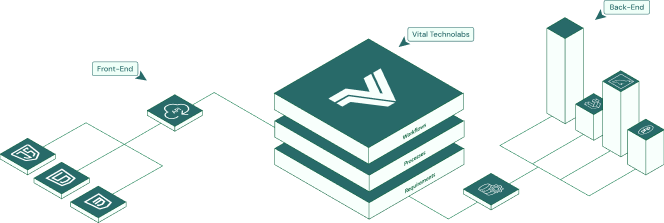 An isometric view of the Vital Technolabs platform: front-end clients on one side, back-end services on the other, joined through layers for workflow, processes, and requirements.